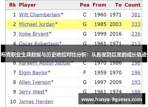 布克职业生涯数据与历史地位对比分析：从新星到巨星的成长轨迹